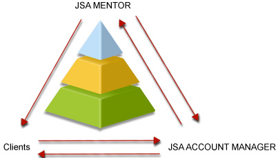 JSA approach